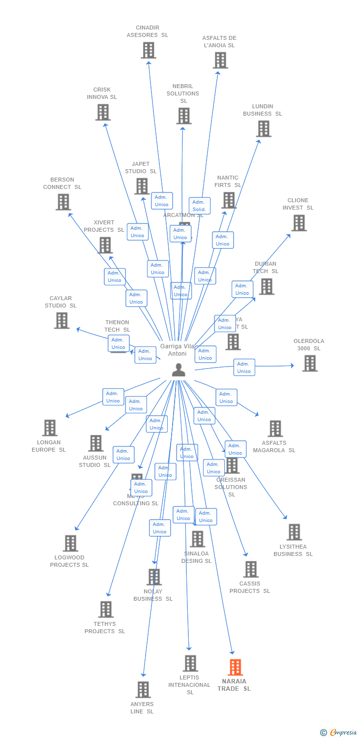 Vinculaciones societarias de NARAIA TRADE SL