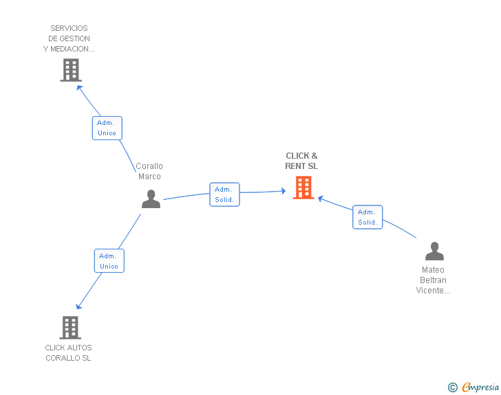 Vinculaciones societarias de CLICK & RENT SL