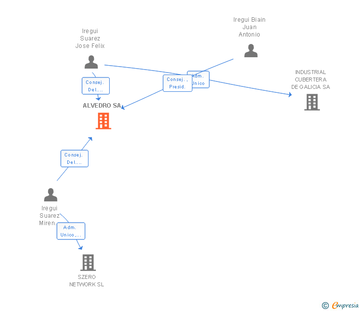 Vinculaciones societarias de ALVEDRO SA