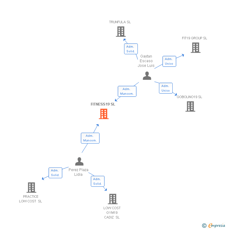 Vinculaciones societarias de FITNESS19 SL