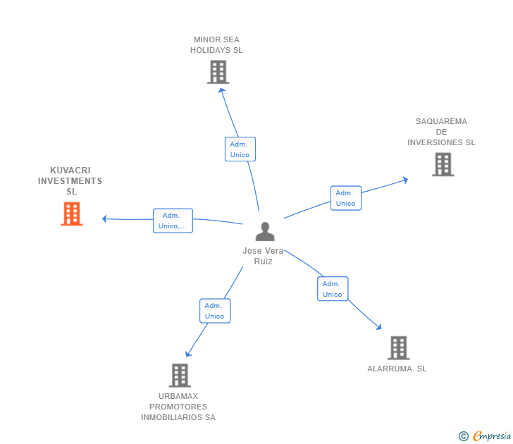 Vinculaciones societarias de KUVACRI INVESTMENTS SL