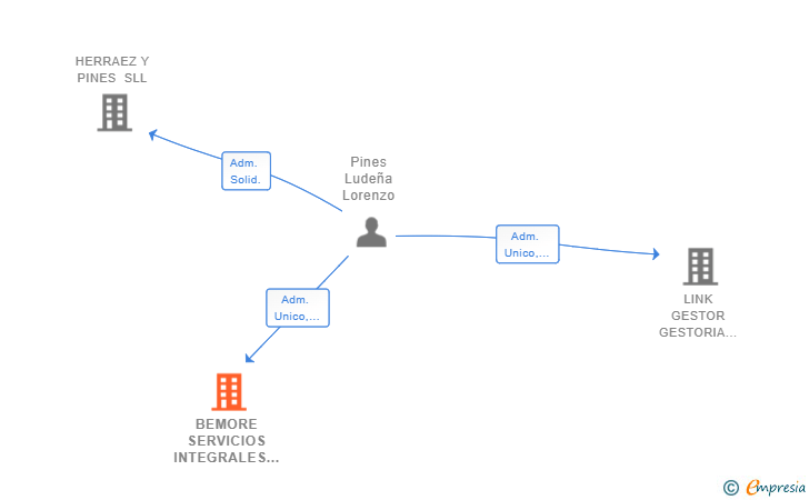 Vinculaciones societarias de BEMORE SERVICIOS INTEGRALES SL