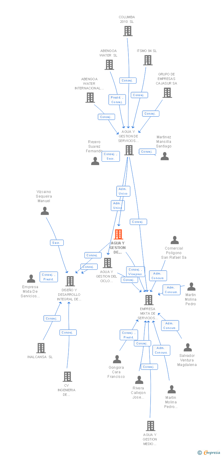 Vinculaciones societarias de AGUA Y GESTION DE SERVICIOS URBANOS SL
