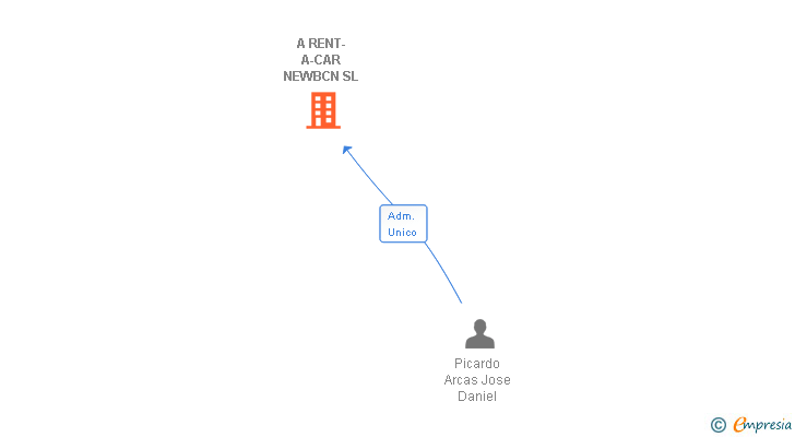 Vinculaciones societarias de A RENT-A-CAR NEWBCN SL