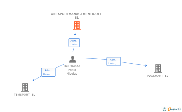 Vinculaciones societarias de ONESPORTMANAGEMENTIGOLF SL