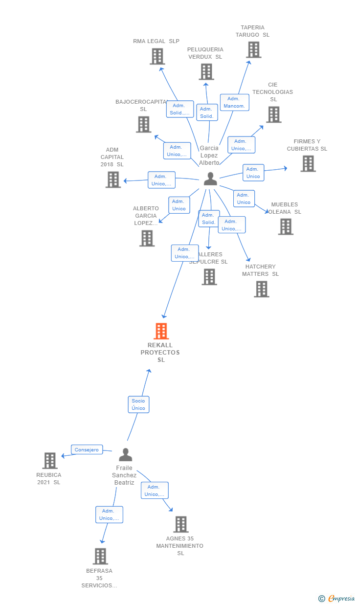 Vinculaciones societarias de REKALL PROYECTOS SL