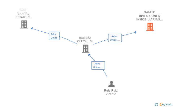 Vinculaciones societarias de GAIATO INVERSIONES INMOBILIARIAS SL
