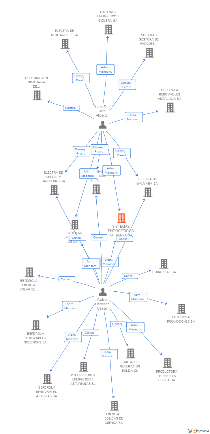 Vinculaciones societarias de SISTEMAS ENERGETICOS ALTAMIRA SA