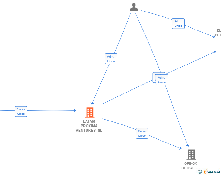 Vinculaciones societarias de LATAM PROXIMA VENTURES SL