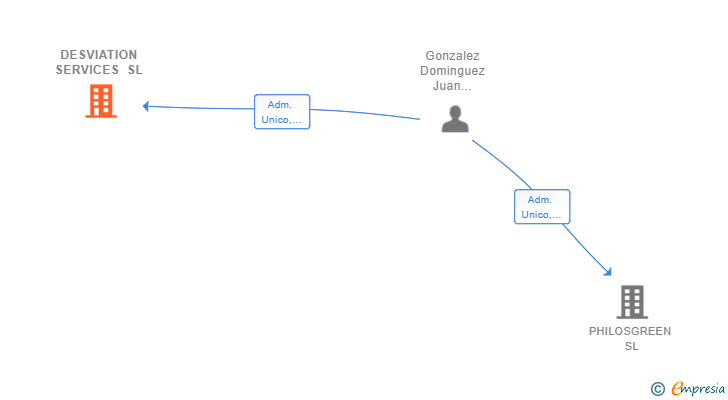 Vinculaciones societarias de DESVIATION SERVICES SL