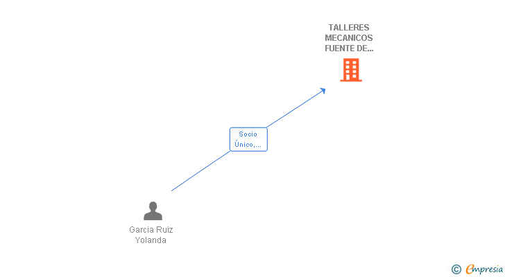 Vinculaciones societarias de TALLERES MECANICOS FUENTE DE LOS COMPADRES SL