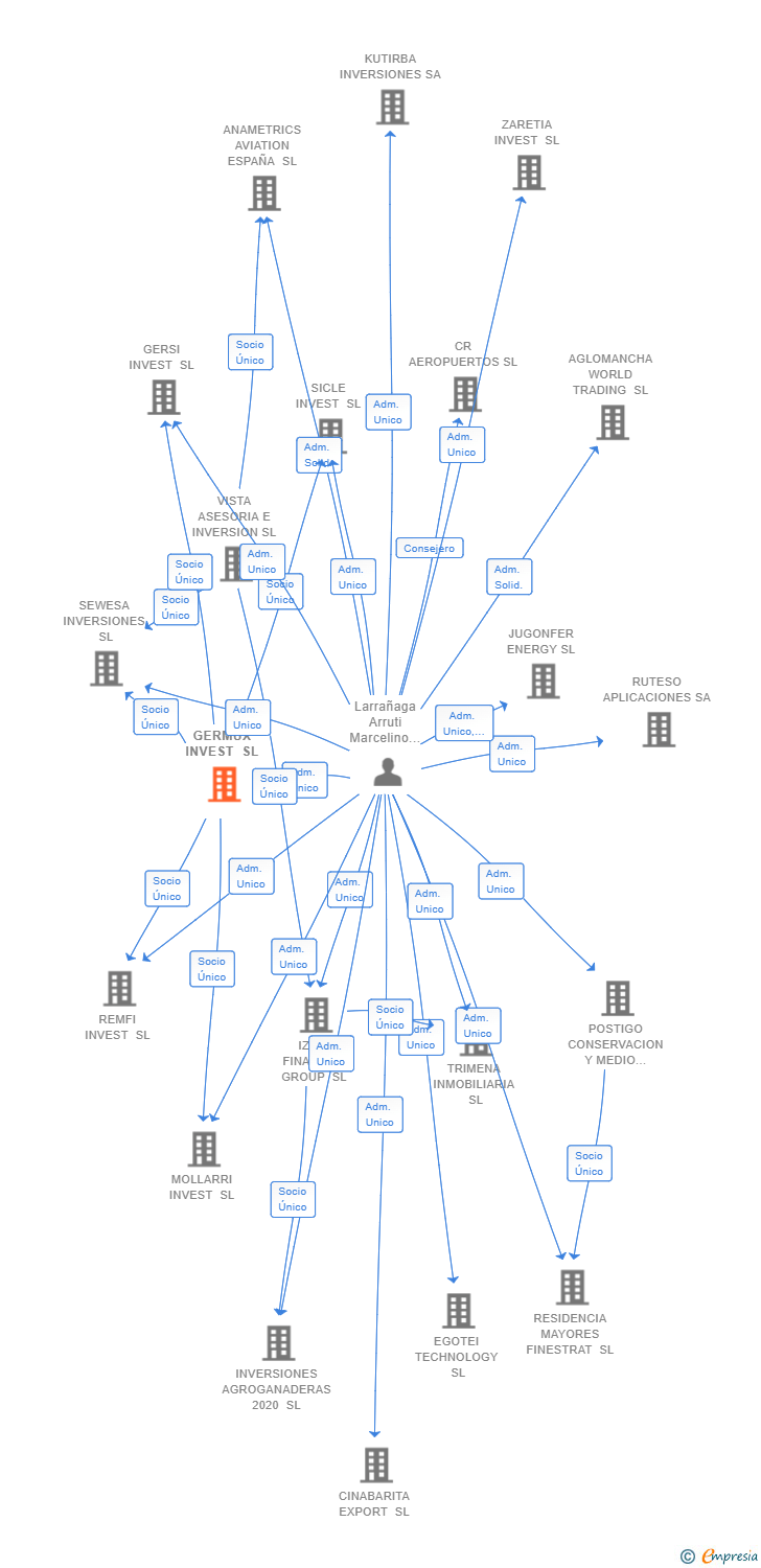 Vinculaciones societarias de GERMUX INVEST SL