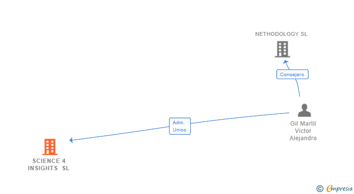 Vinculaciones societarias de SCIENCE 4 INSIGHTS SL
