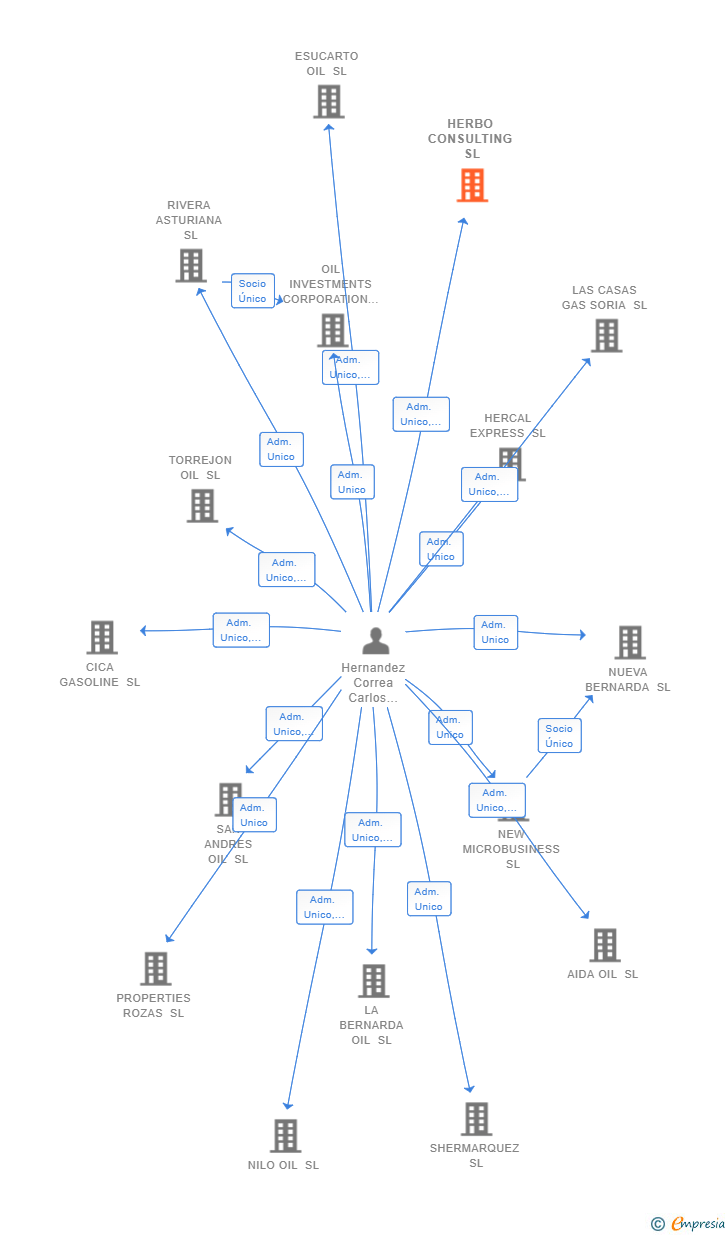 Vinculaciones societarias de HERBO CONSULTING SL