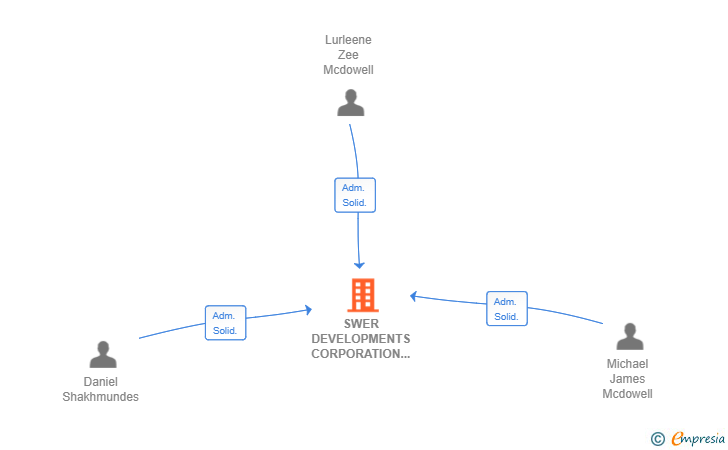 Vinculaciones societarias de SWER DEVELOPMENTS CORPORATION SL
