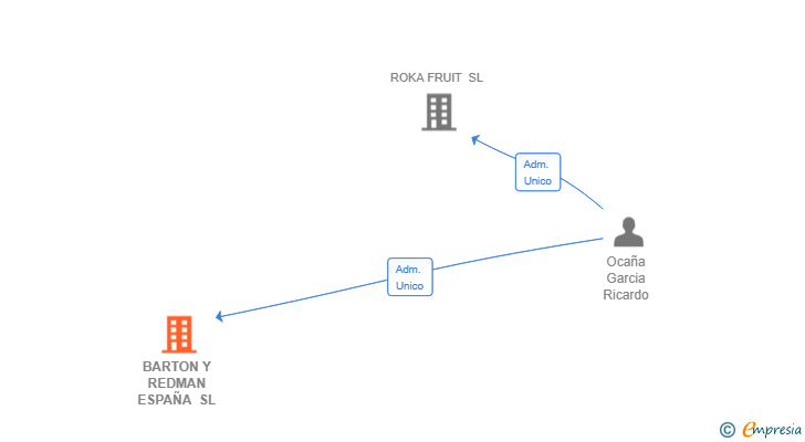 Vinculaciones societarias de BARTON Y REDMAN ESPAÑA SL