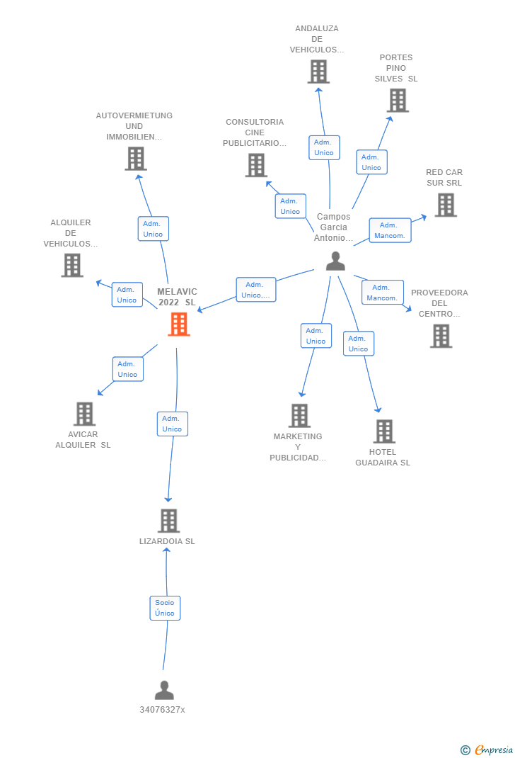 Vinculaciones societarias de MELAVIC 2022 SL
