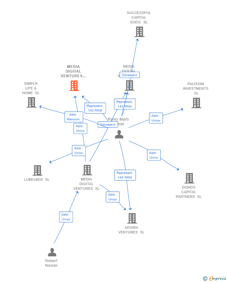 Vinculaciones societarias de MEDIA DIGITAL VENTURES LATAM SL