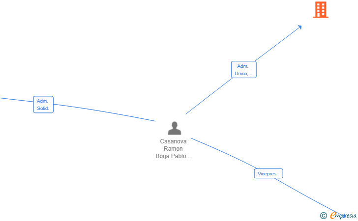 Vinculaciones societarias de MAPABECA INVERSIONES SL
