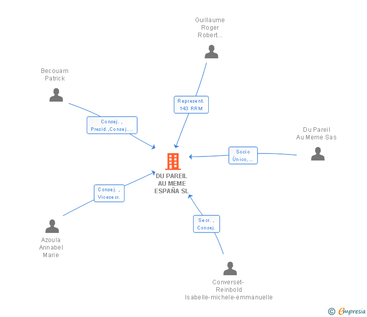 Vinculaciones societarias de DU PAREIL AU MEME ESPAÑA SL