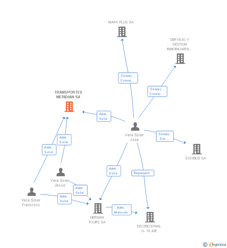 Vinculaciones societarias de TRANSPORTES MERIDIAN SA
