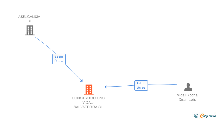 Vinculaciones societarias de CONSTRUCCIONS VIDAL-SALVATERRA SL