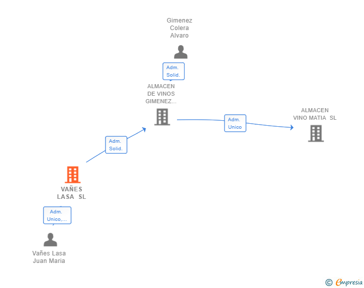 Vinculaciones societarias de VAÑES LASA SL