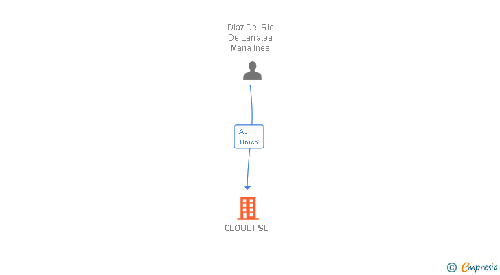 Vinculaciones societarias de CLOUET SL