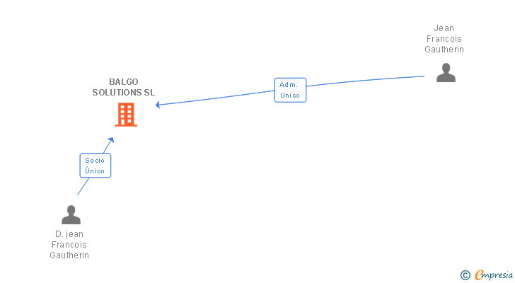 Vinculaciones societarias de BALGO SOLUTIONS SL
