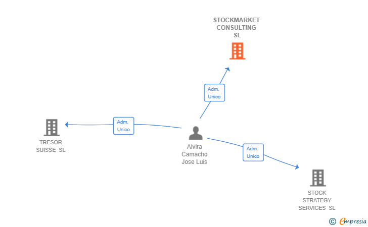 Vinculaciones societarias de STOCKMARKET CONSULTING SL