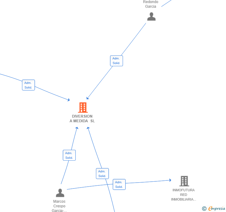 Vinculaciones societarias de DIVERSION A MEDIDA SL