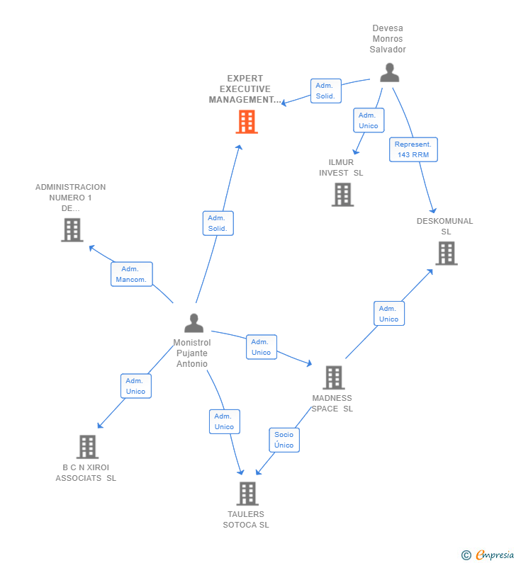 Vinculaciones societarias de EXPERT EXECUTIVE MANAGEMENT SL