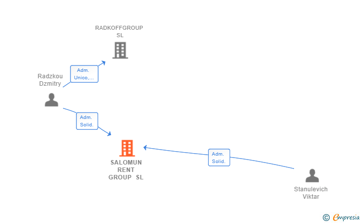 Vinculaciones societarias de SALOMUN RENT GROUP SL