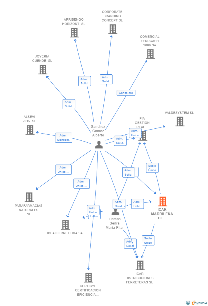 Vinculaciones societarias de ICAR MADRILEÑA DE NEGOCIOS SL