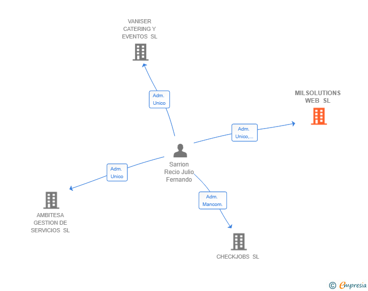 Vinculaciones societarias de MILSOLUTIONS WEB SL