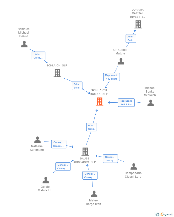 Vinculaciones societarias de SCHLAICH DAUSS SLP