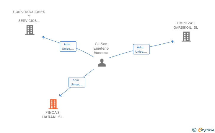 Vinculaciones societarias de FINCAS HARAN SL