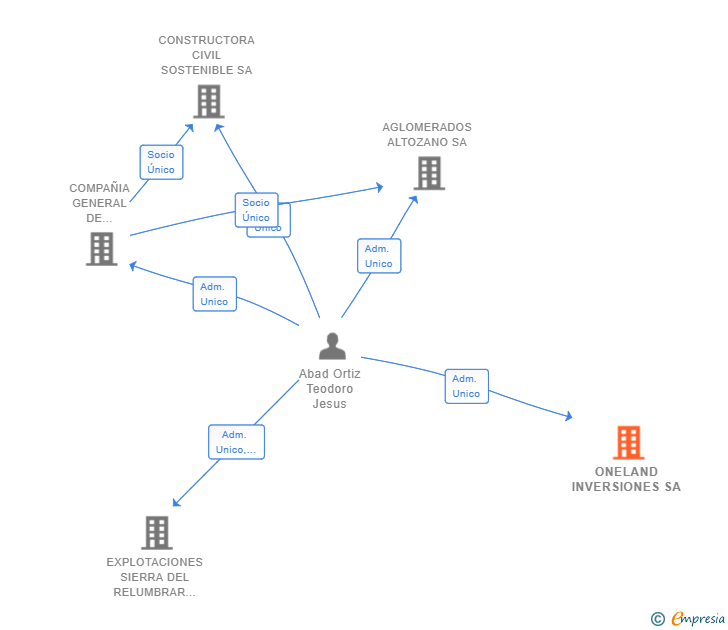 Vinculaciones societarias de ONELAND INVERSIONES SA