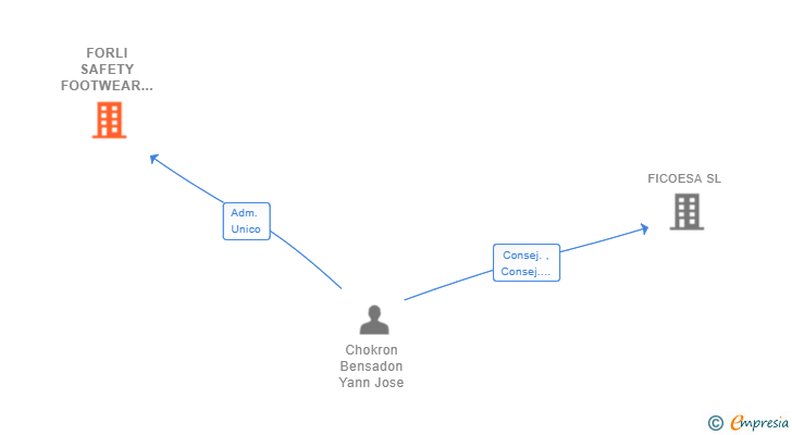 Vinculaciones societarias de FORLI SAFETY FOOTWEAR SL