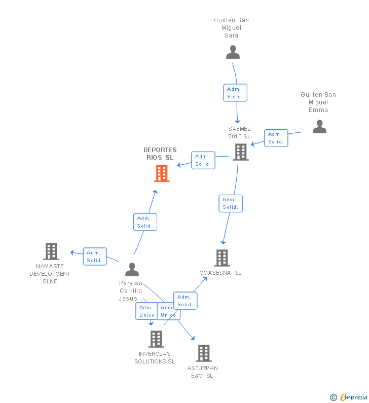 Vinculaciones societarias de DEPORTES RIOS SL