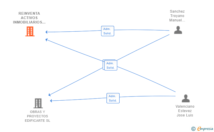 Vinculaciones societarias de REINVENTA ACTIVOS INMOBILIARIOS SL