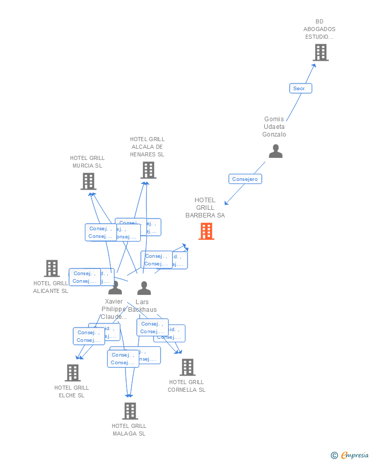 Vinculaciones societarias de HOTEL GRILL BARBERA SA