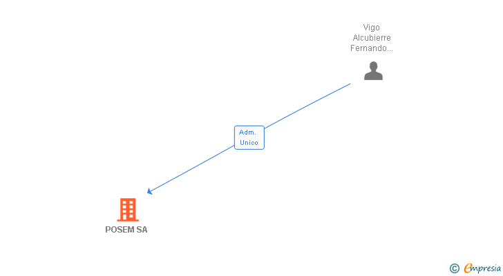 Vinculaciones societarias de POSEM SA