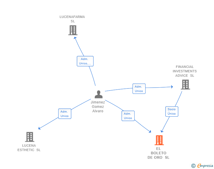 Vinculaciones societarias de EL BOLETO DE ORO SL