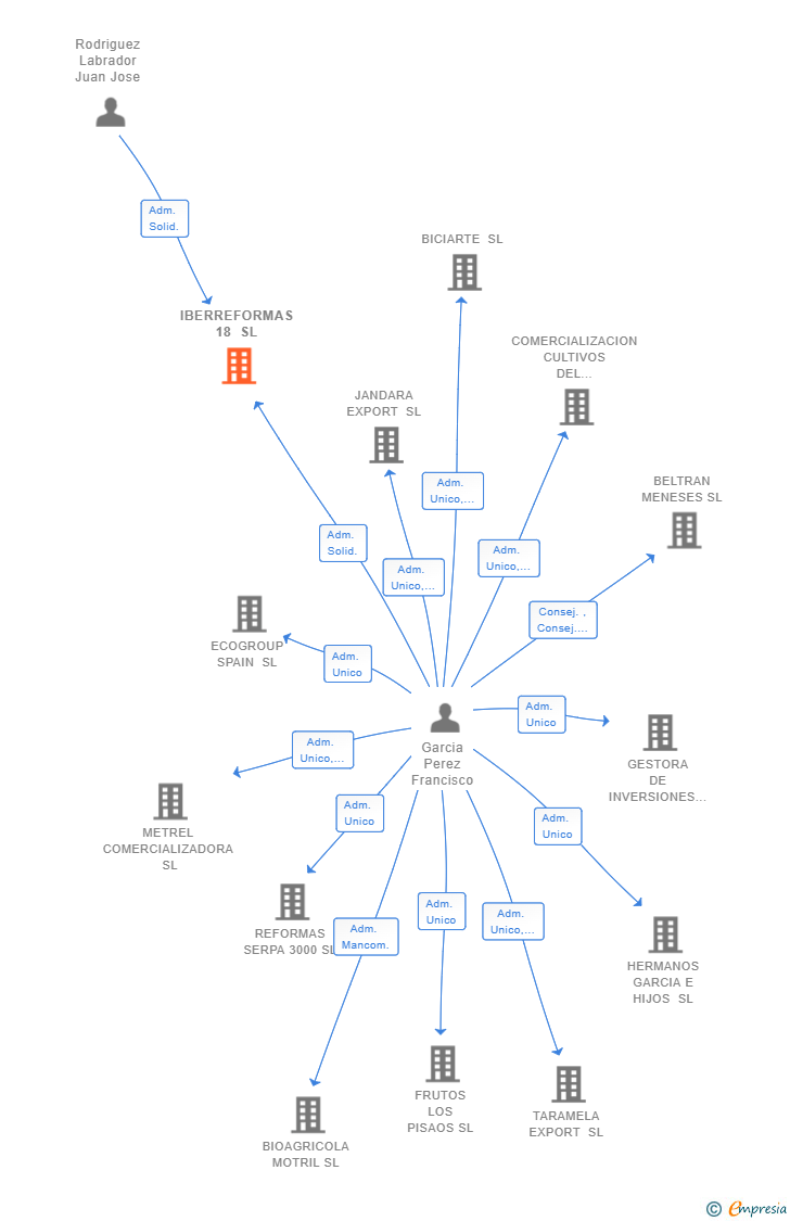 Vinculaciones societarias de IBERREFORMAS 18 SL