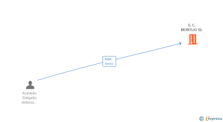 Vinculaciones societarias de G.C. MONTIJO SL