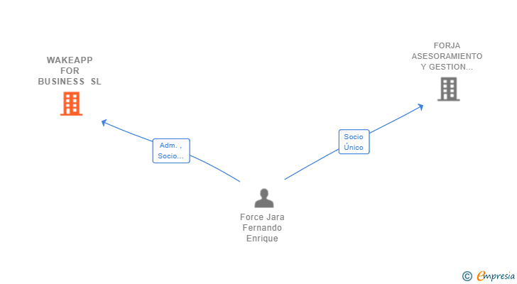 Vinculaciones societarias de WAKEAPP FOR BUSINESS SL