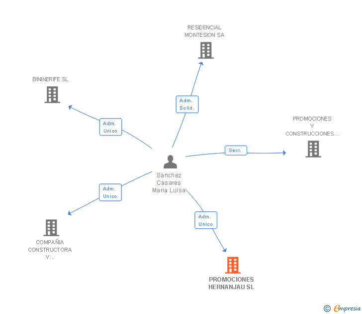 Vinculaciones societarias de PROMOCIONES HERNANJAU SL