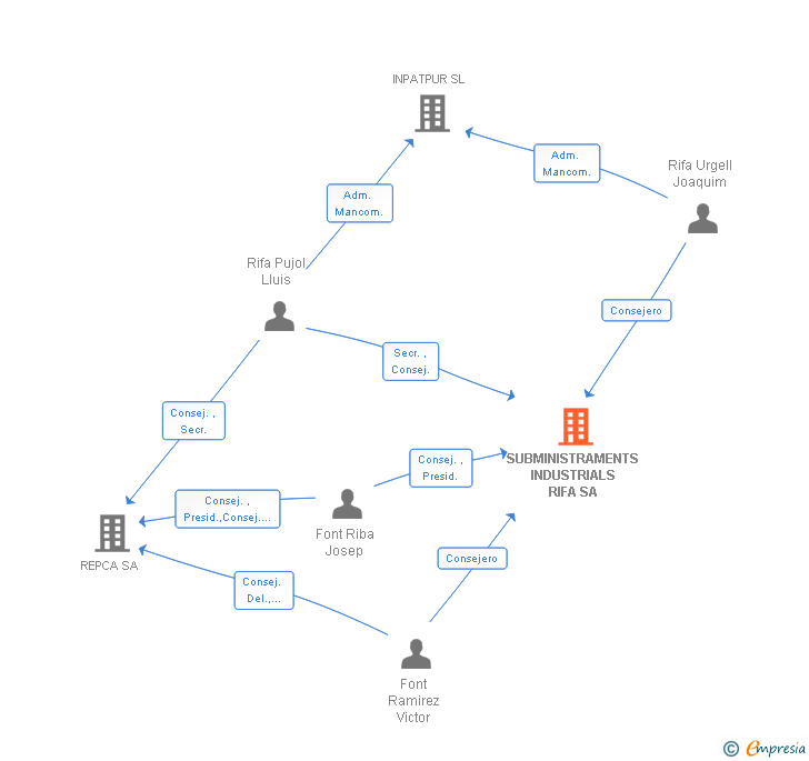 Vinculaciones societarias de SUBMINISTRAMENTS INDUSTRIALS RIFA SA