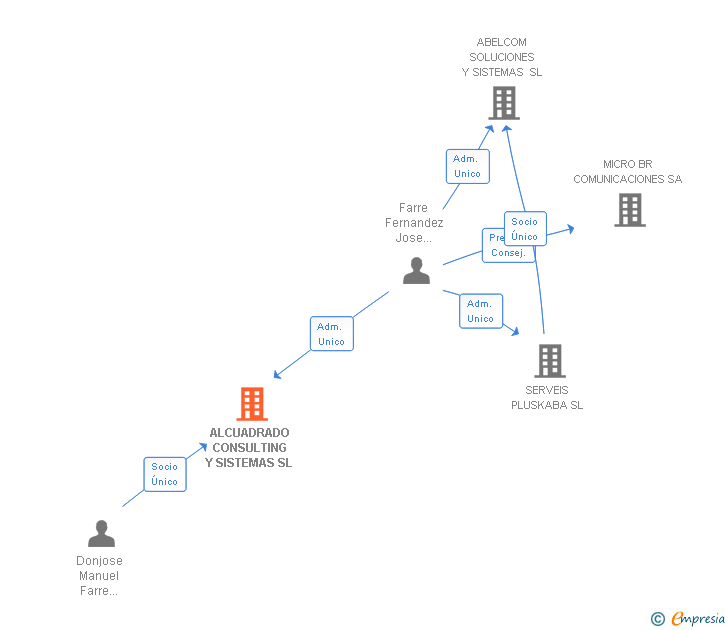 Vinculaciones societarias de ALCUADRADO CONSULTING Y SISTEMAS SL
